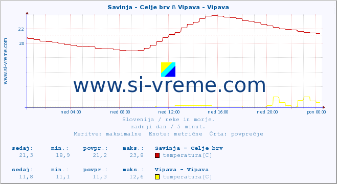 POVPREČJE :: Savinja - Celje brv & Vipava - Vipava :: temperatura | pretok | višina :: zadnji dan / 5 minut.