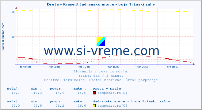 POVPREČJE :: Dreta - Kraše & Jadransko morje - boja Tržaski zaliv :: temperatura | pretok | višina :: zadnji dan / 5 minut.