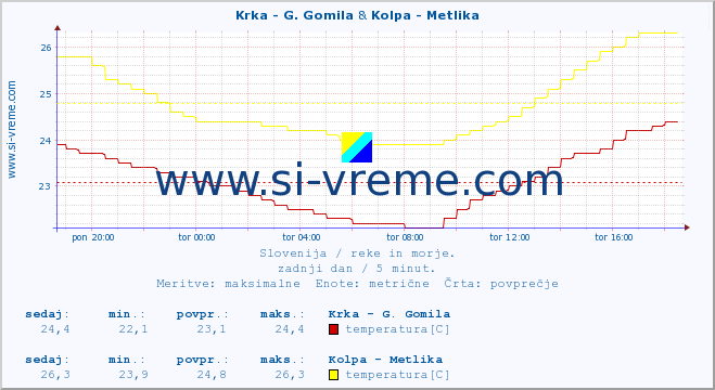 POVPREČJE :: Krka - G. Gomila & Kolpa - Metlika :: temperatura | pretok | višina :: zadnji dan / 5 minut.