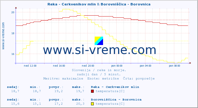 POVPREČJE :: Reka - Cerkvenikov mlin & Borovniščica - Borovnica :: temperatura | pretok | višina :: zadnji dan / 5 minut.