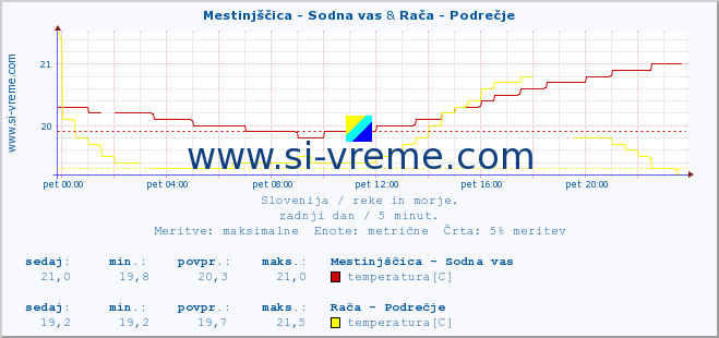 POVPREČJE :: Mestinjščica - Sodna vas & Rača - Podrečje :: temperatura | pretok | višina :: zadnji dan / 5 minut.