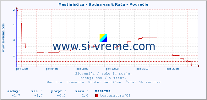 POVPREČJE :: Mestinjščica - Sodna vas & Rača - Podrečje :: temperatura | pretok | višina :: zadnji dan / 5 minut.