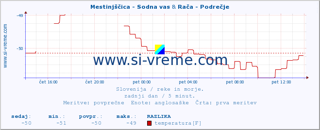 POVPREČJE :: Mestinjščica - Sodna vas & Rača - Podrečje :: temperatura | pretok | višina :: zadnji dan / 5 minut.