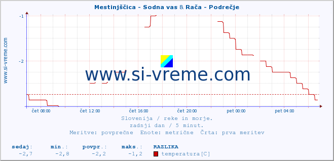 POVPREČJE :: Mestinjščica - Sodna vas & Rača - Podrečje :: temperatura | pretok | višina :: zadnji dan / 5 minut.