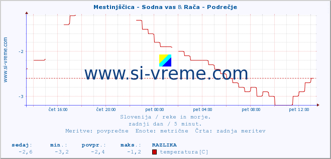 POVPREČJE :: Mestinjščica - Sodna vas & Rača - Podrečje :: temperatura | pretok | višina :: zadnji dan / 5 minut.