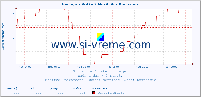 POVPREČJE :: Hudinja - Polže & Močilnik - Podnanos :: temperatura | pretok | višina :: zadnji dan / 5 minut.