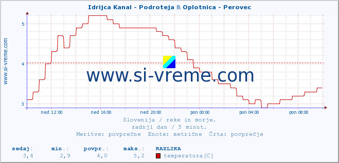 POVPREČJE :: Idrijca Kanal - Podroteja & Oplotnica - Perovec :: temperatura | pretok | višina :: zadnji dan / 5 minut.