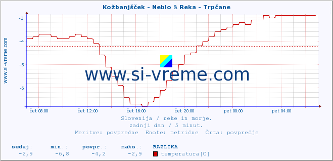 POVPREČJE :: Kožbanjšček - Neblo & Reka - Trpčane :: temperatura | pretok | višina :: zadnji dan / 5 minut.