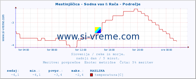 POVPREČJE :: Mestinjščica - Sodna vas & Rača - Podrečje :: temperatura | pretok | višina :: zadnji dan / 5 minut.