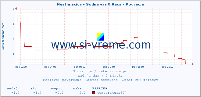 POVPREČJE :: Mestinjščica - Sodna vas & Rača - Podrečje :: temperatura | pretok | višina :: zadnji dan / 5 minut.