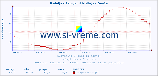 POVPREČJE :: Radulja - Škocjan & Mislinja - Dovže :: temperatura | pretok | višina :: zadnji dan / 5 minut.