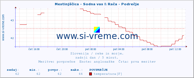 POVPREČJE :: Mestinjščica - Sodna vas & Rača - Podrečje :: temperatura | pretok | višina :: zadnji dan / 5 minut.