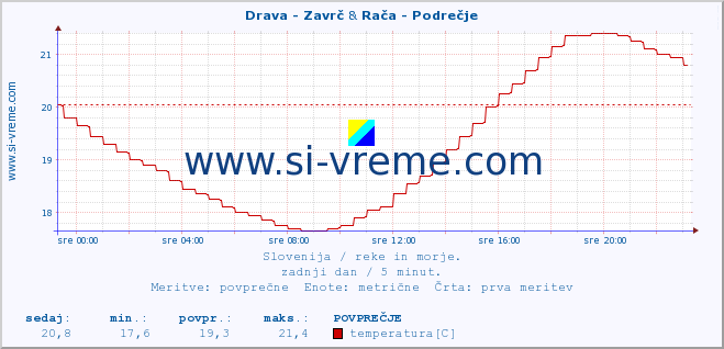 POVPREČJE :: Drava - Zavrč & Rača - Podrečje :: temperatura | pretok | višina :: zadnji dan / 5 minut.