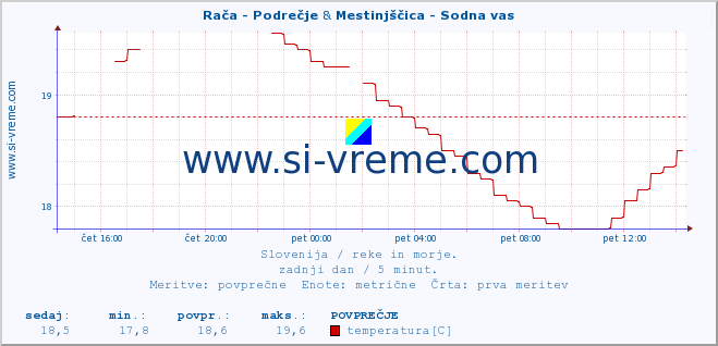 POVPREČJE :: Rača - Podrečje & Mestinjščica - Sodna vas :: temperatura | pretok | višina :: zadnji dan / 5 minut.