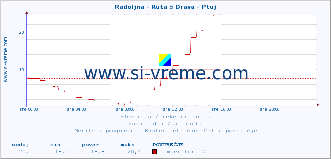 POVPREČJE :: Radoljna - Ruta & Drava - Ptuj :: temperatura | pretok | višina :: zadnji dan / 5 minut.