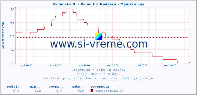 POVPREČJE :: Kamniška B. - Kamnik & Radešca - Meniška vas :: temperatura | pretok | višina :: zadnji dan / 5 minut.