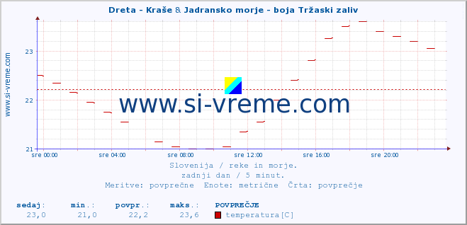 POVPREČJE :: Dreta - Kraše & Jadransko morje - boja Tržaski zaliv :: temperatura | pretok | višina :: zadnji dan / 5 minut.