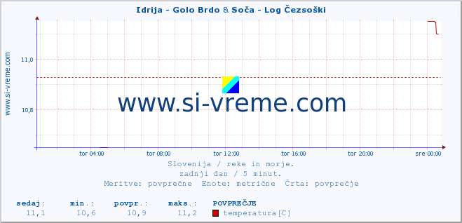 POVPREČJE :: Idrija - Golo Brdo & Soča - Log Čezsoški :: temperatura | pretok | višina :: zadnji dan / 5 minut.