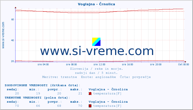 POVPREČJE :: Voglajna - Črnolica :: temperatura | pretok | višina :: zadnji dan / 5 minut.