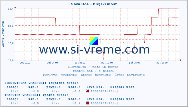 POVPREČJE :: Sava Dol. - Blejski most :: temperatura | pretok | višina :: zadnji dan / 5 minut.