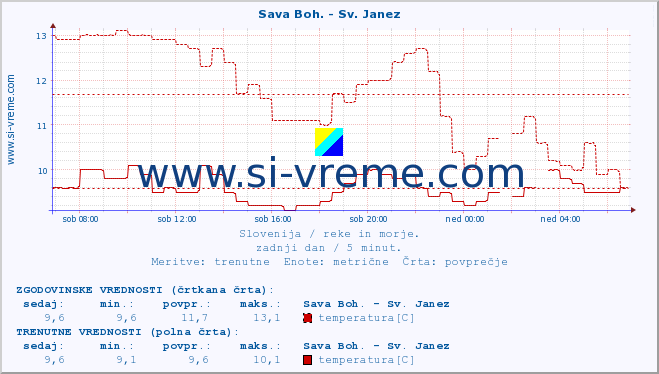 POVPREČJE :: Sava Boh. - Sv. Janez :: temperatura | pretok | višina :: zadnji dan / 5 minut.