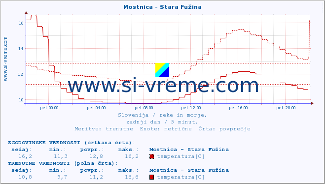 POVPREČJE :: Mostnica - Stara Fužina :: temperatura | pretok | višina :: zadnji dan / 5 minut.