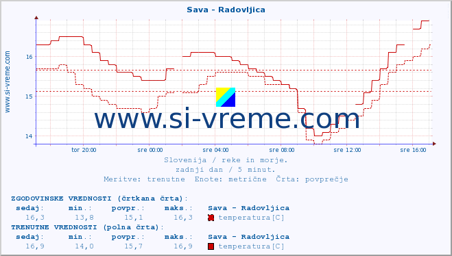 POVPREČJE :: Sava - Radovljica :: temperatura | pretok | višina :: zadnji dan / 5 minut.