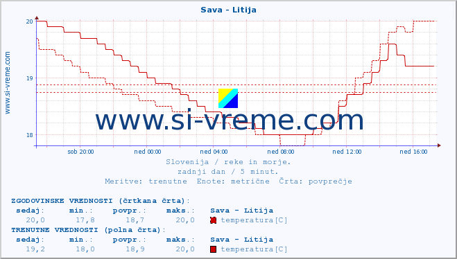 POVPREČJE :: Sava - Litija :: temperatura | pretok | višina :: zadnji dan / 5 minut.