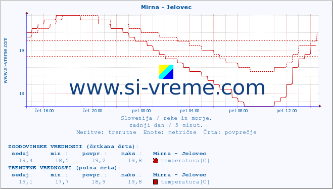 POVPREČJE :: Mirna - Jelovec :: temperatura | pretok | višina :: zadnji dan / 5 minut.