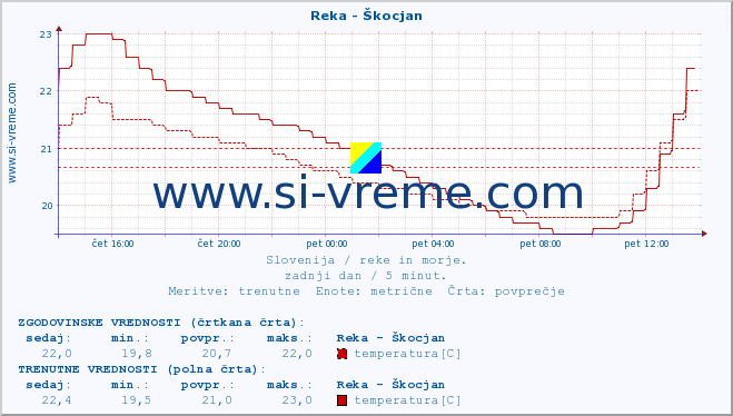 POVPREČJE :: Reka - Škocjan :: temperatura | pretok | višina :: zadnji dan / 5 minut.