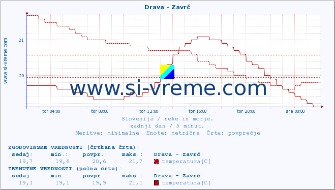 POVPREČJE :: Drava - Zavrč :: temperatura | pretok | višina :: zadnji dan / 5 minut.