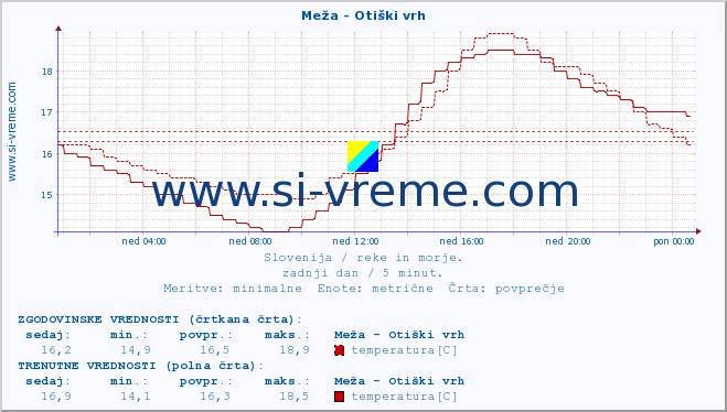 POVPREČJE :: Meža - Otiški vrh :: temperatura | pretok | višina :: zadnji dan / 5 minut.