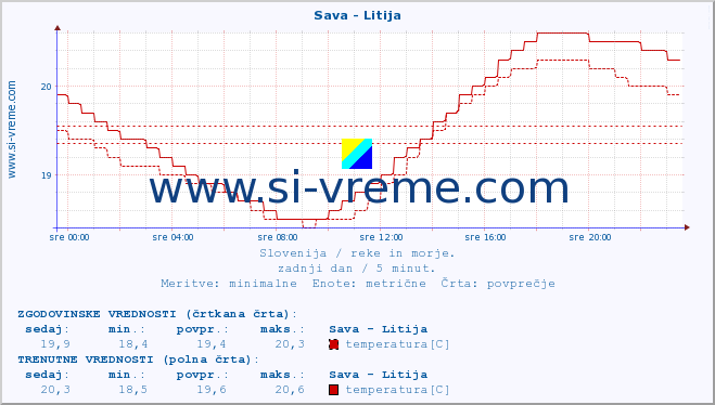 POVPREČJE :: Sava - Litija :: temperatura | pretok | višina :: zadnji dan / 5 minut.