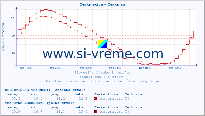 POVPREČJE :: Cerkniščica - Cerknica :: temperatura | pretok | višina :: zadnji dan / 5 minut.