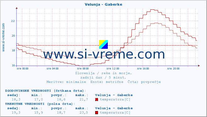 POVPREČJE :: Velunja - Gaberke :: temperatura | pretok | višina :: zadnji dan / 5 minut.