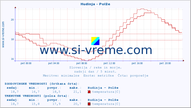 POVPREČJE :: Hudinja - Polže :: temperatura | pretok | višina :: zadnji dan / 5 minut.