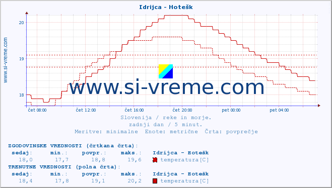 POVPREČJE :: Idrijca - Hotešk :: temperatura | pretok | višina :: zadnji dan / 5 minut.