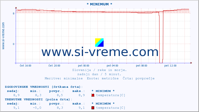 POVPREČJE :: * MINIMUM * :: temperatura | pretok | višina :: zadnji dan / 5 minut.