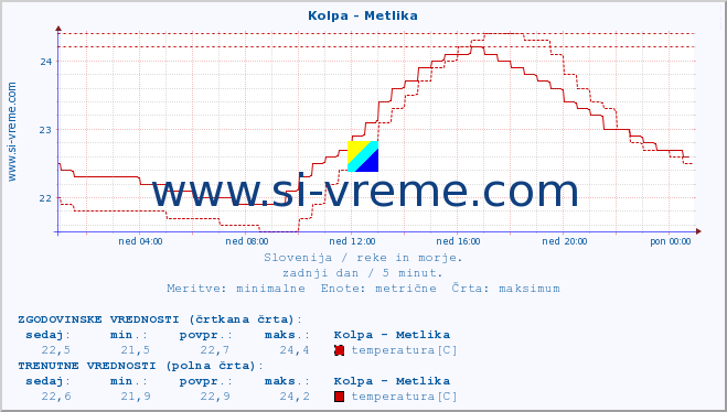 POVPREČJE :: Kolpa - Metlika :: temperatura | pretok | višina :: zadnji dan / 5 minut.