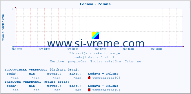 POVPREČJE :: Ledava - Polana :: temperatura | pretok | višina :: zadnji dan / 5 minut.