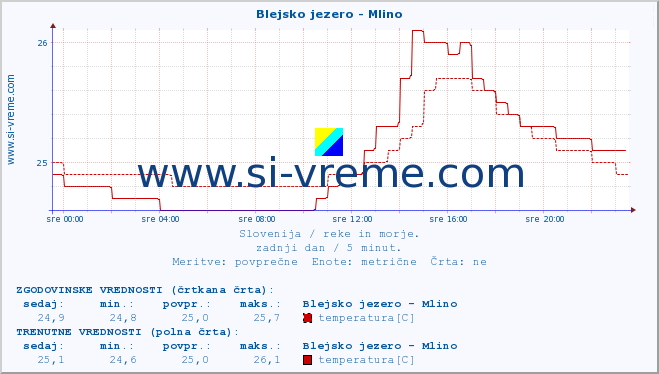 POVPREČJE :: Blejsko jezero - Mlino :: temperatura | pretok | višina :: zadnji dan / 5 minut.