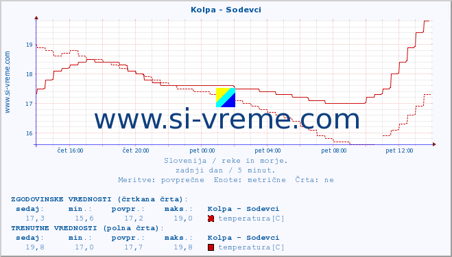 POVPREČJE :: Kolpa - Sodevci :: temperatura | pretok | višina :: zadnji dan / 5 minut.