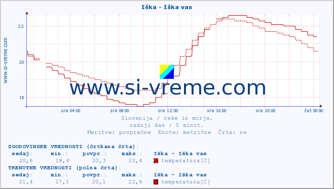 POVPREČJE :: Iška - Iška vas :: temperatura | pretok | višina :: zadnji dan / 5 minut.