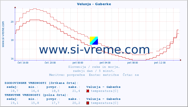 POVPREČJE :: Velunja - Gaberke :: temperatura | pretok | višina :: zadnji dan / 5 minut.