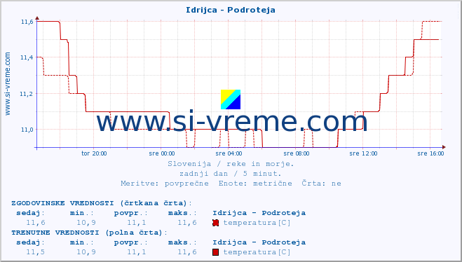 POVPREČJE :: Idrijca - Podroteja :: temperatura | pretok | višina :: zadnji dan / 5 minut.