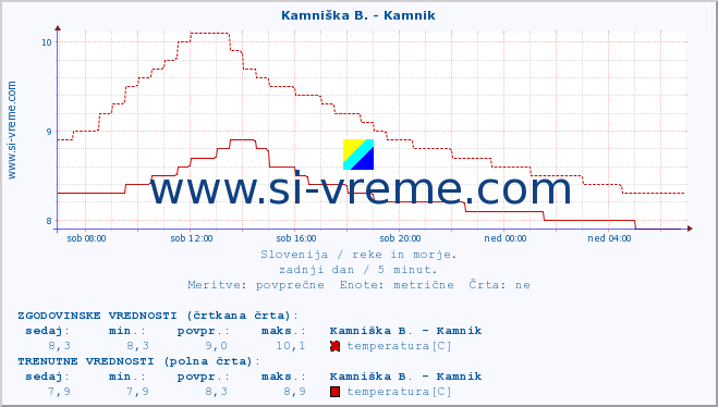 POVPREČJE :: Branica - Branik :: temperatura | pretok | višina :: zadnji dan / 5 minut.