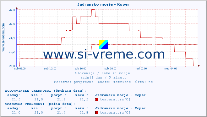 POVPREČJE :: Jadransko morje - Koper :: temperatura | pretok | višina :: zadnji dan / 5 minut.