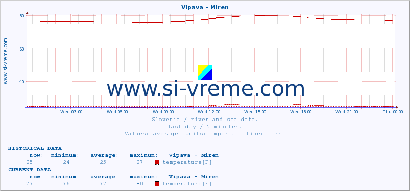  :: Vipava - Miren :: temperature | flow | height :: last day / 5 minutes.