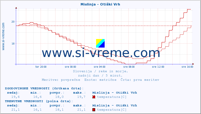 POVPREČJE :: Mislinja - Otiški Vrh :: temperatura | pretok | višina :: zadnji dan / 5 minut.