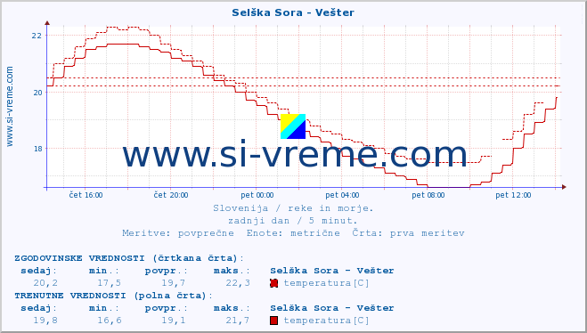 POVPREČJE :: Selška Sora - Vešter :: temperatura | pretok | višina :: zadnji dan / 5 minut.